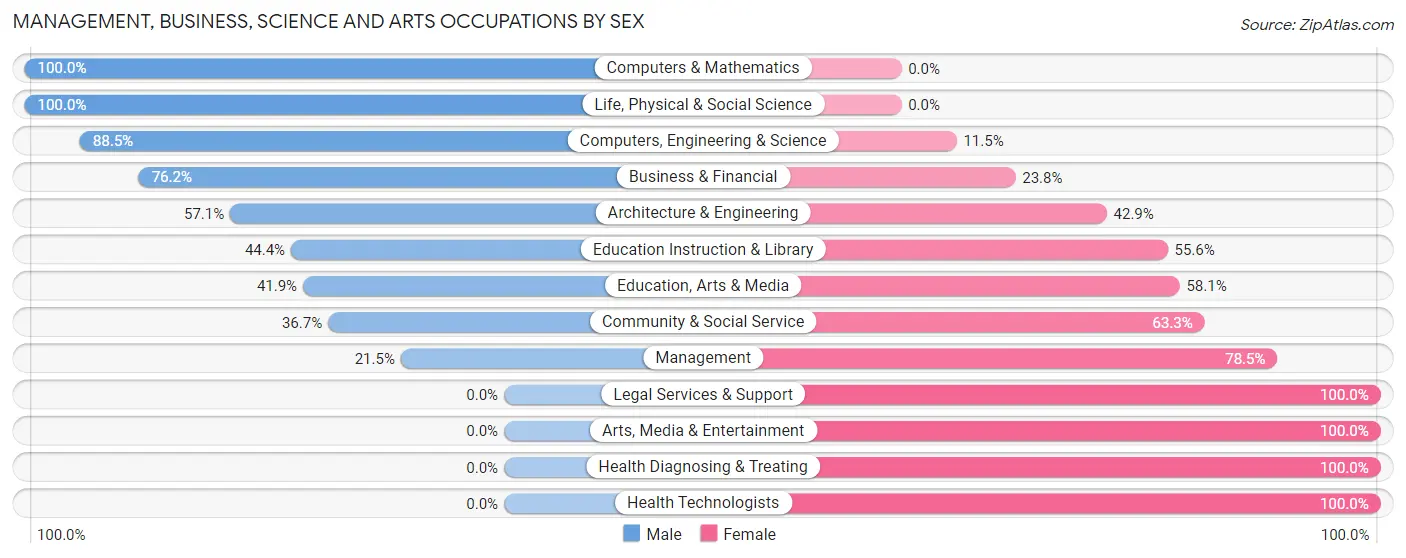 Management, Business, Science and Arts Occupations by Sex in Zip Code 78370