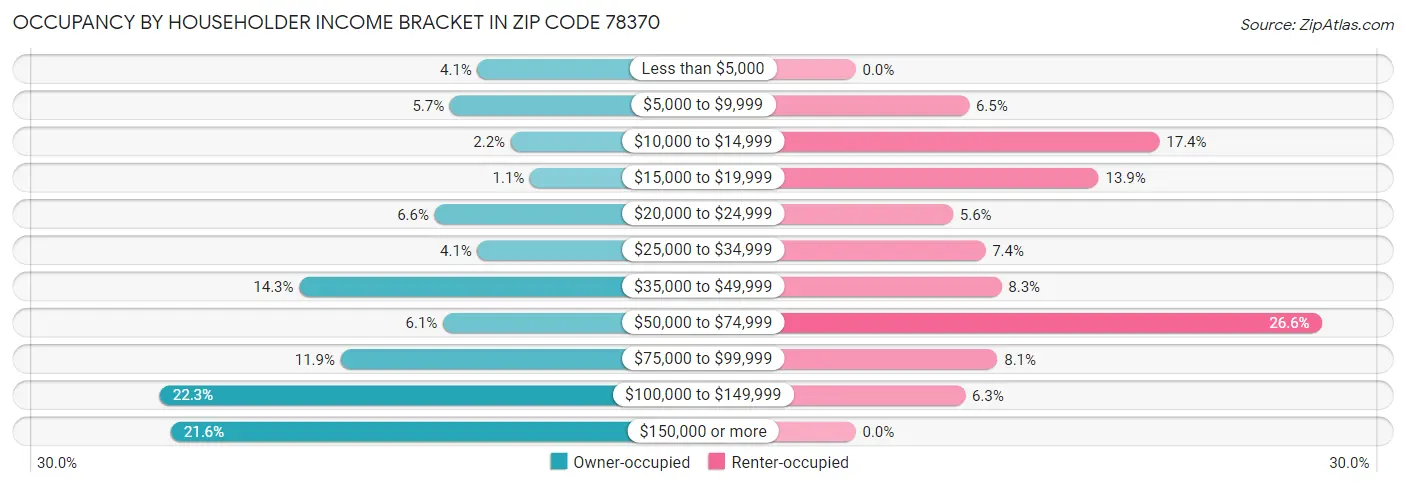 Occupancy by Householder Income Bracket in Zip Code 78370