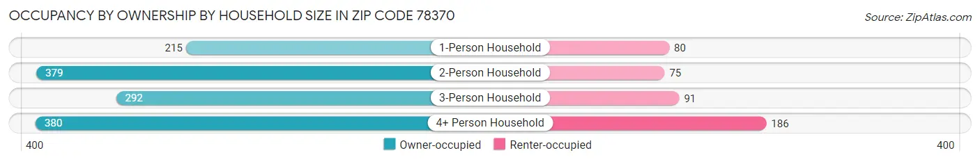 Occupancy by Ownership by Household Size in Zip Code 78370