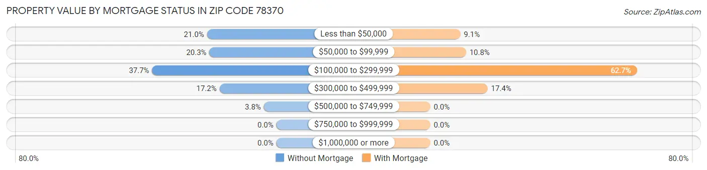 Property Value by Mortgage Status in Zip Code 78370