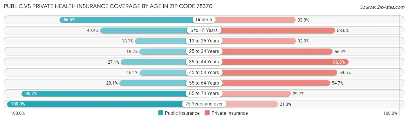 Public vs Private Health Insurance Coverage by Age in Zip Code 78370