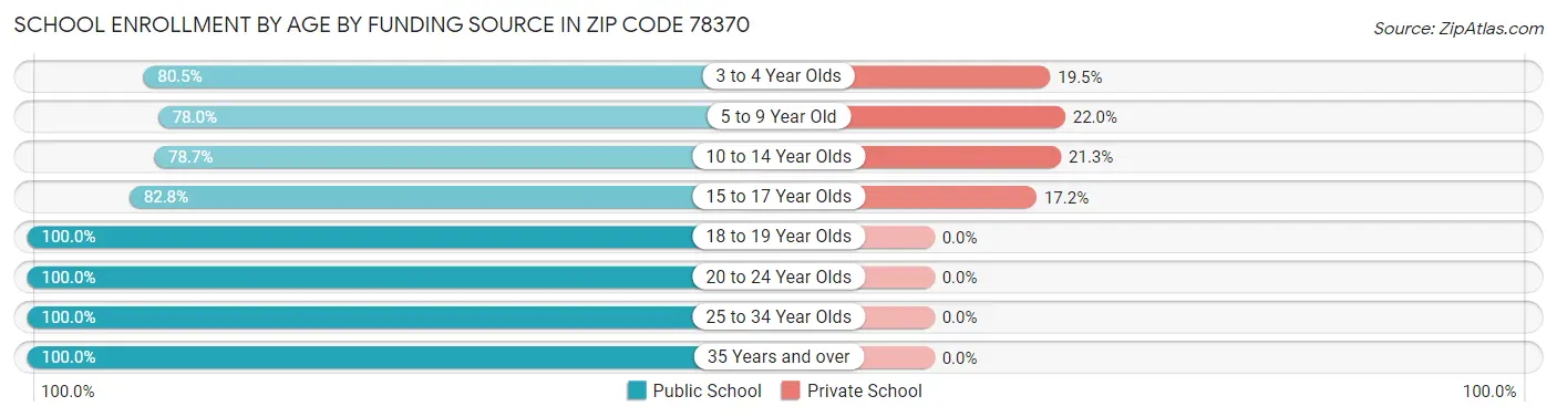 School Enrollment by Age by Funding Source in Zip Code 78370