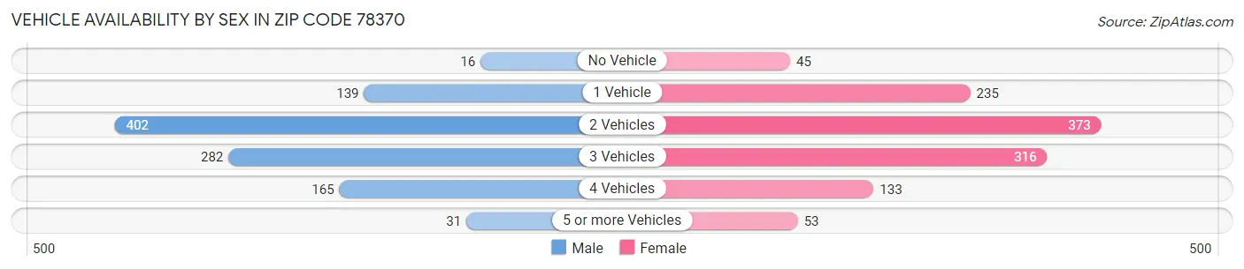 Vehicle Availability by Sex in Zip Code 78370