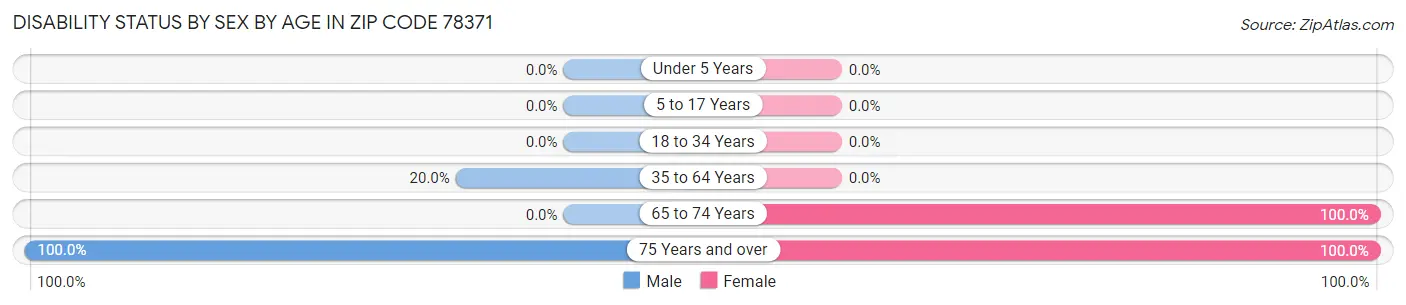 Disability Status by Sex by Age in Zip Code 78371