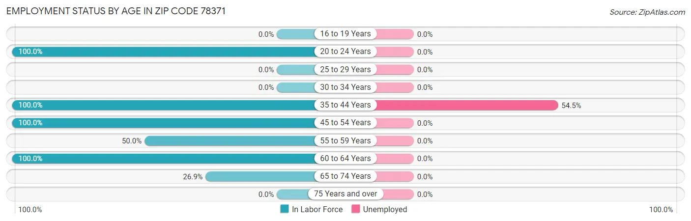 Employment Status by Age in Zip Code 78371