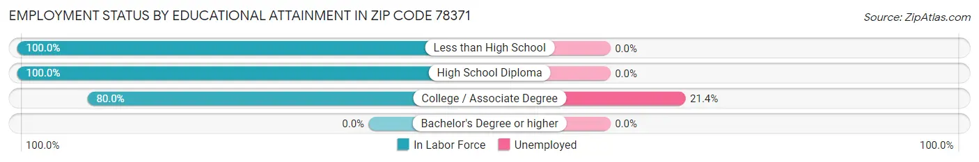 Employment Status by Educational Attainment in Zip Code 78371