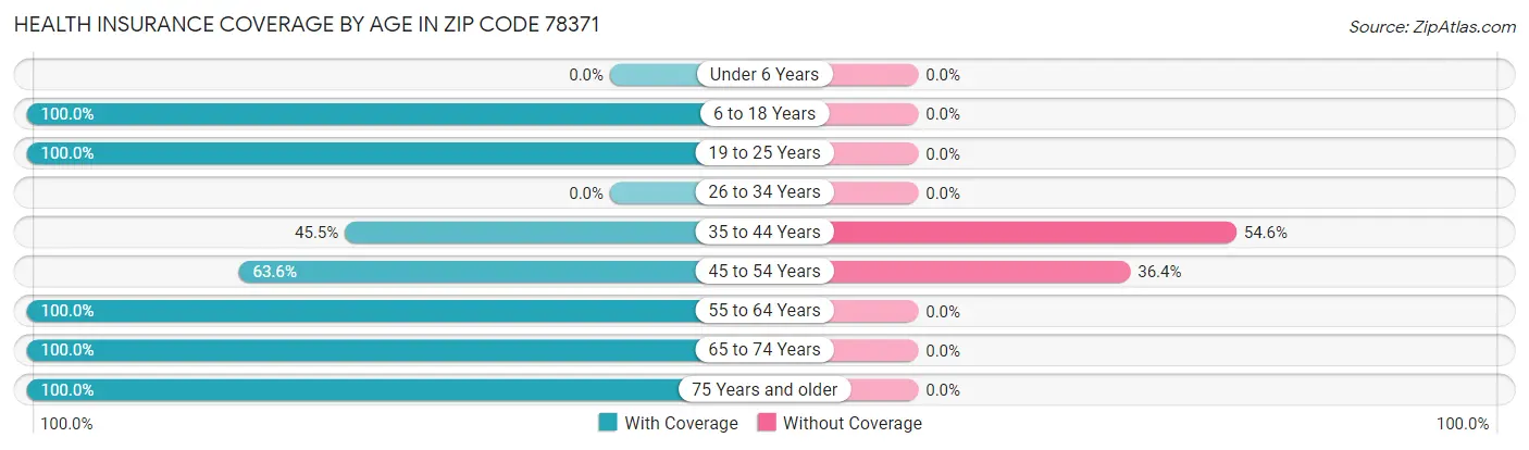 Health Insurance Coverage by Age in Zip Code 78371