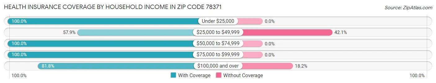 Health Insurance Coverage by Household Income in Zip Code 78371