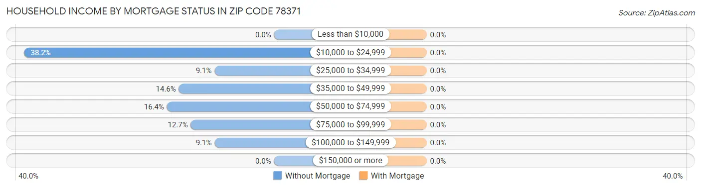 Household Income by Mortgage Status in Zip Code 78371