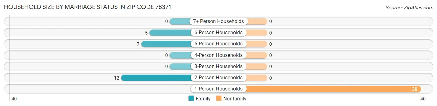 Household Size by Marriage Status in Zip Code 78371