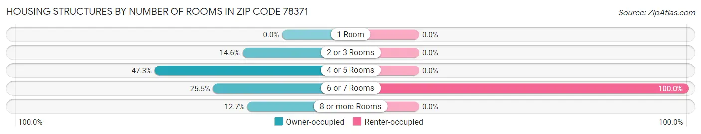 Housing Structures by Number of Rooms in Zip Code 78371