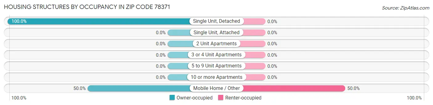Housing Structures by Occupancy in Zip Code 78371