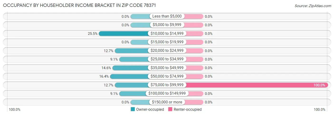 Occupancy by Householder Income Bracket in Zip Code 78371