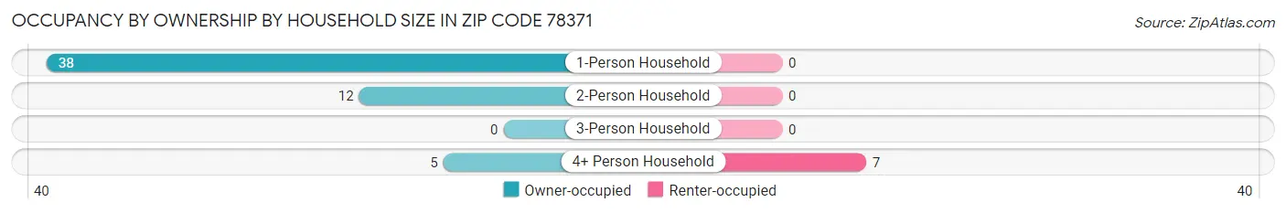 Occupancy by Ownership by Household Size in Zip Code 78371