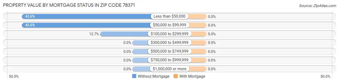Property Value by Mortgage Status in Zip Code 78371