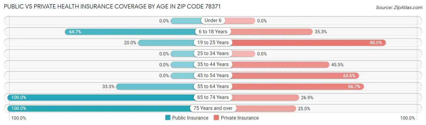 Public vs Private Health Insurance Coverage by Age in Zip Code 78371