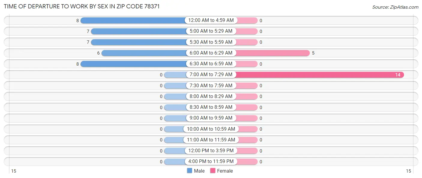 Time of Departure to Work by Sex in Zip Code 78371