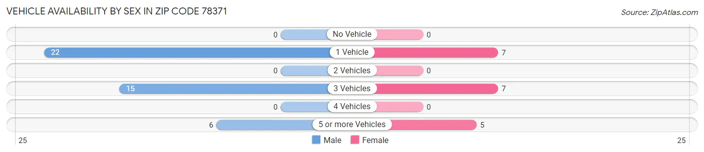 Vehicle Availability by Sex in Zip Code 78371