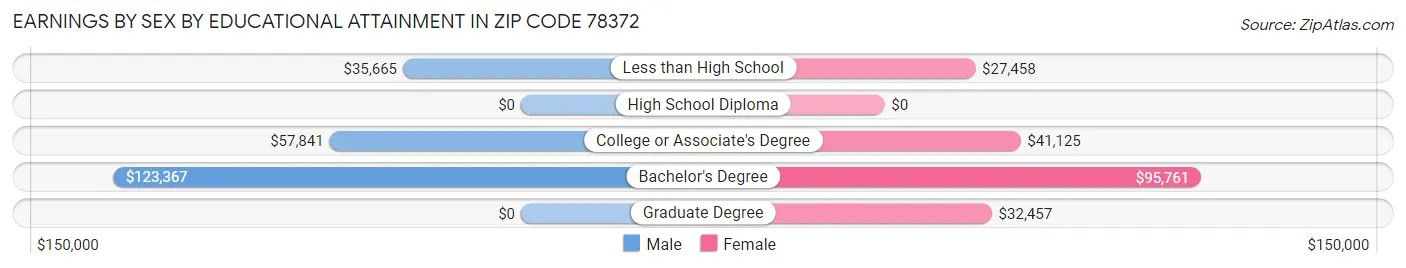 Earnings by Sex by Educational Attainment in Zip Code 78372