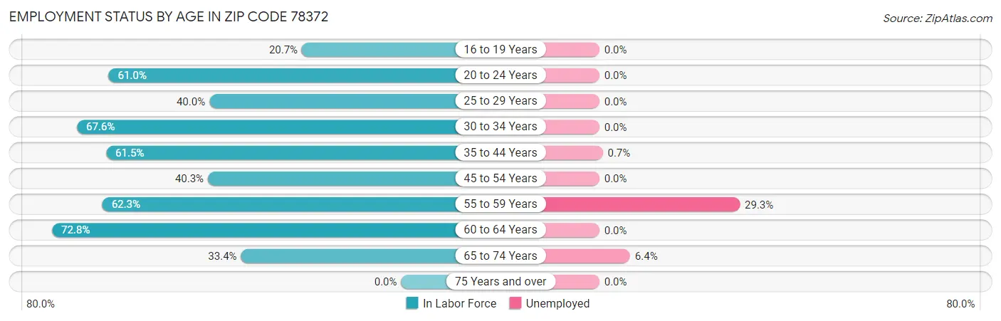 Employment Status by Age in Zip Code 78372