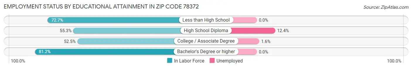 Employment Status by Educational Attainment in Zip Code 78372