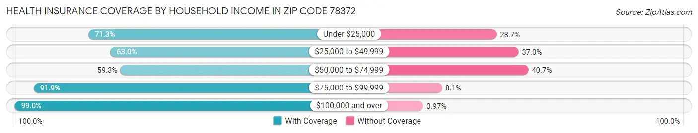 Health Insurance Coverage by Household Income in Zip Code 78372