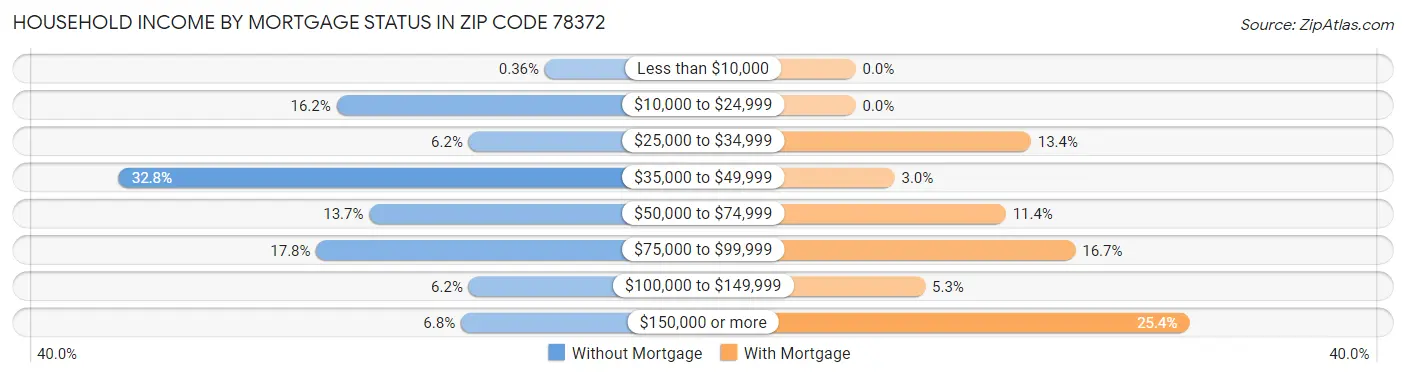 Household Income by Mortgage Status in Zip Code 78372