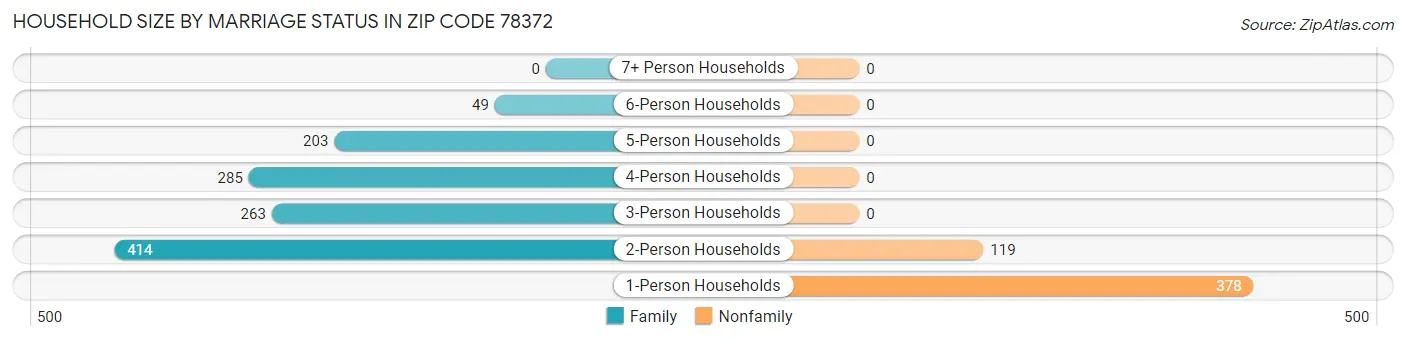 Household Size by Marriage Status in Zip Code 78372