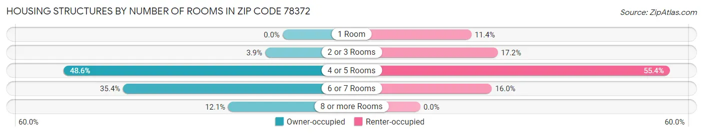 Housing Structures by Number of Rooms in Zip Code 78372