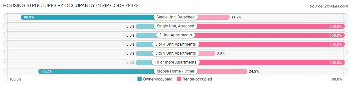 Housing Structures by Occupancy in Zip Code 78372