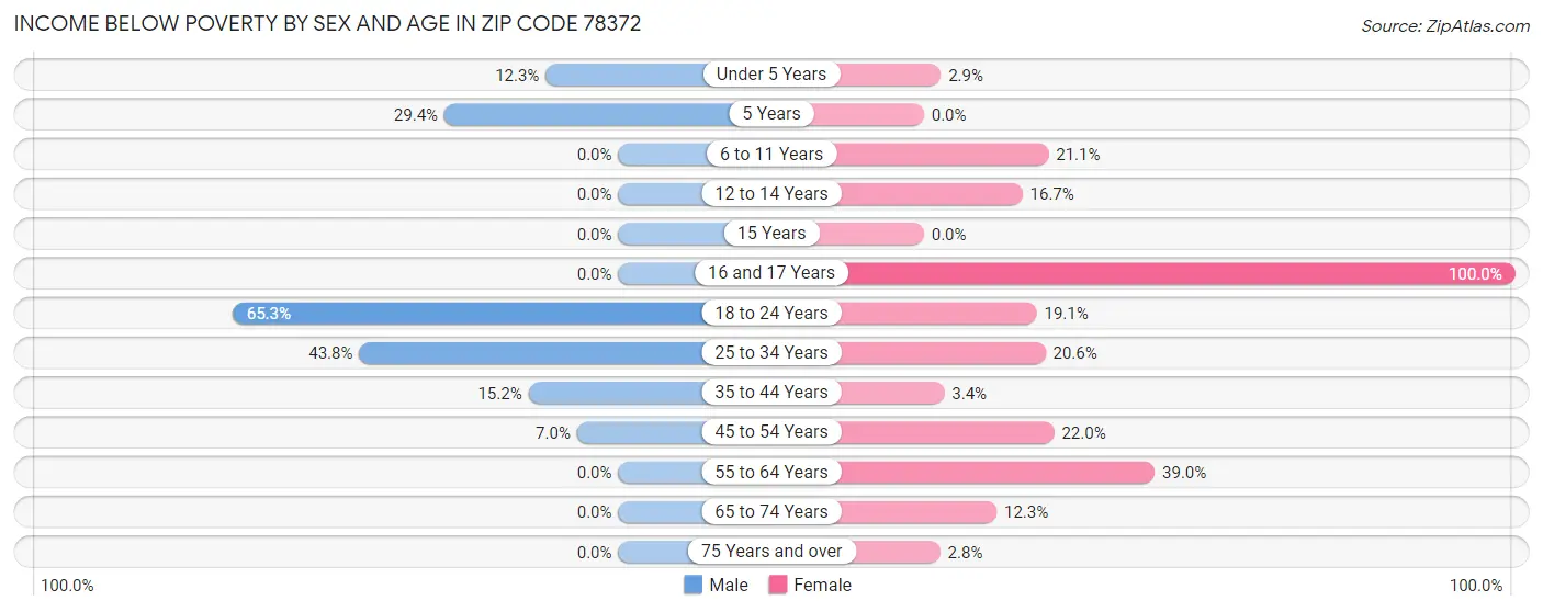 Income Below Poverty by Sex and Age in Zip Code 78372