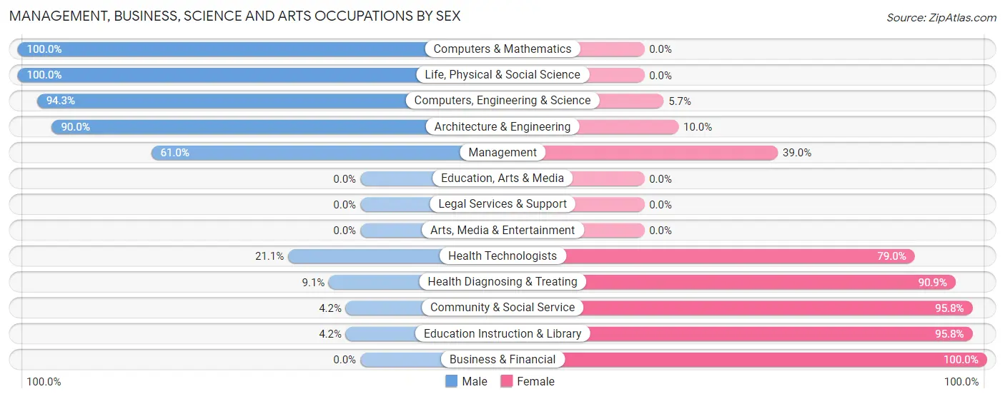 Management, Business, Science and Arts Occupations by Sex in Zip Code 78372