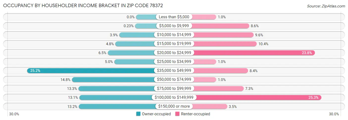 Occupancy by Householder Income Bracket in Zip Code 78372