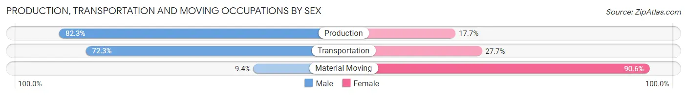 Production, Transportation and Moving Occupations by Sex in Zip Code 78372