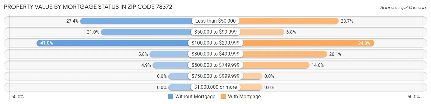 Property Value by Mortgage Status in Zip Code 78372