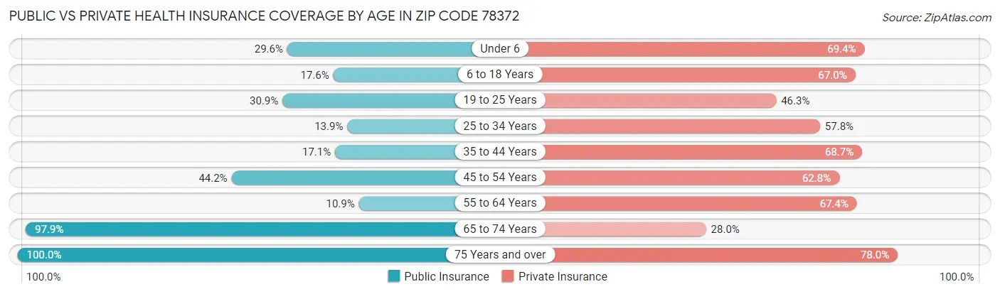 Public vs Private Health Insurance Coverage by Age in Zip Code 78372