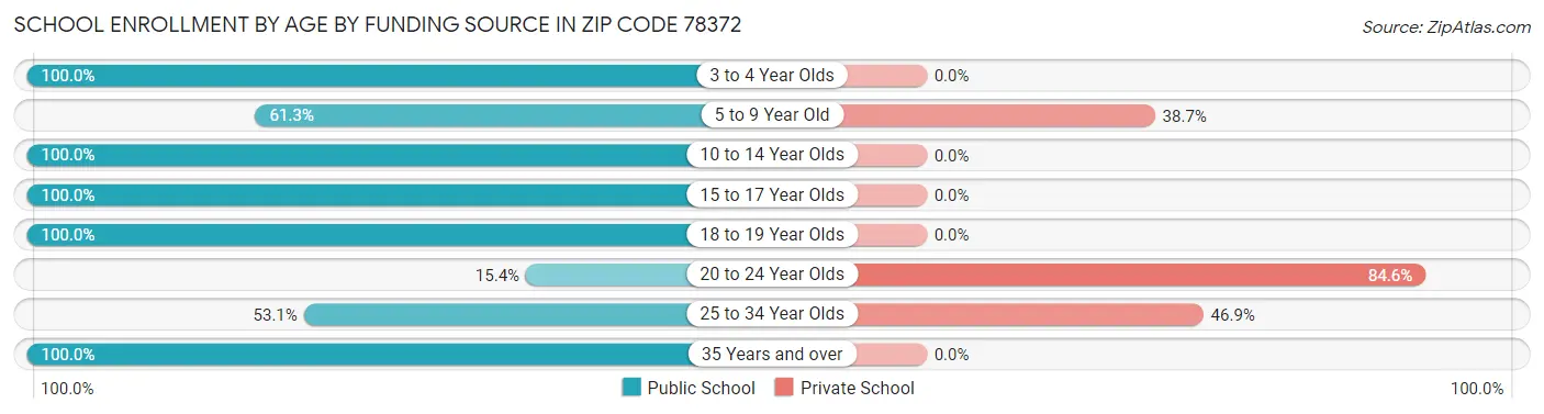 School Enrollment by Age by Funding Source in Zip Code 78372