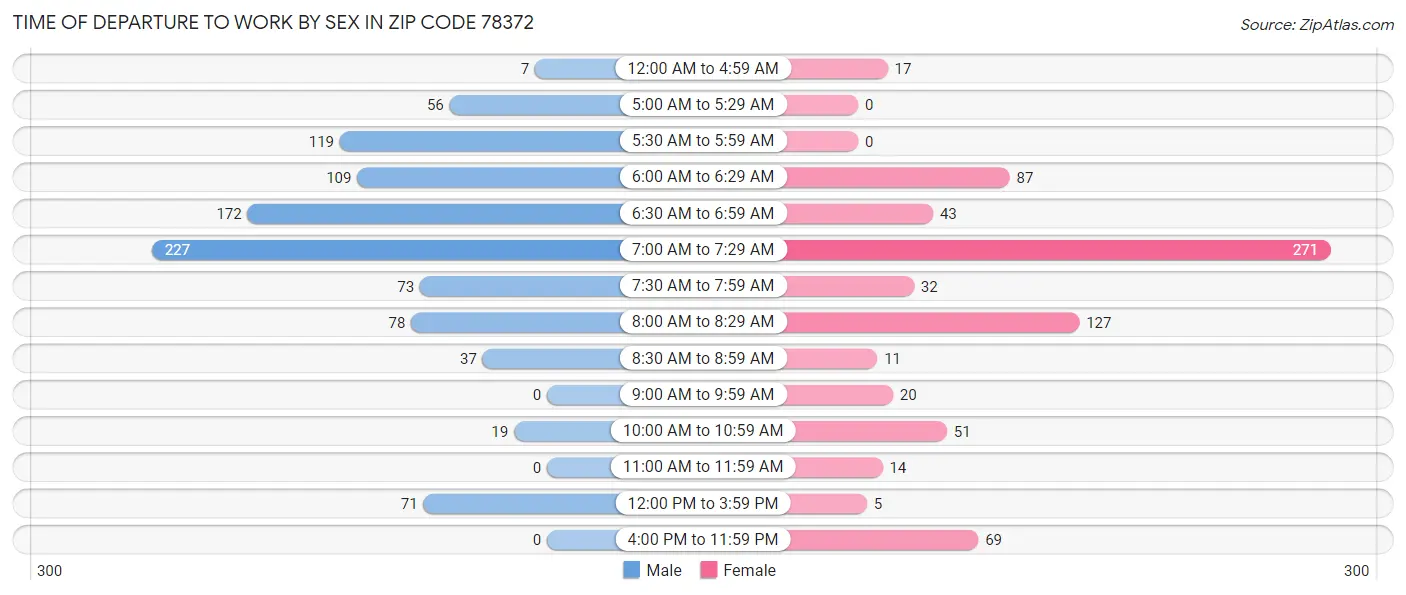 Time of Departure to Work by Sex in Zip Code 78372