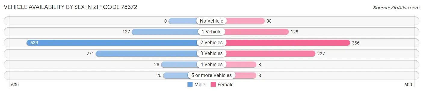 Vehicle Availability by Sex in Zip Code 78372
