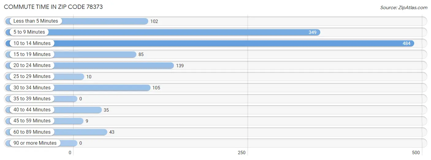 Commute Time in Zip Code 78373