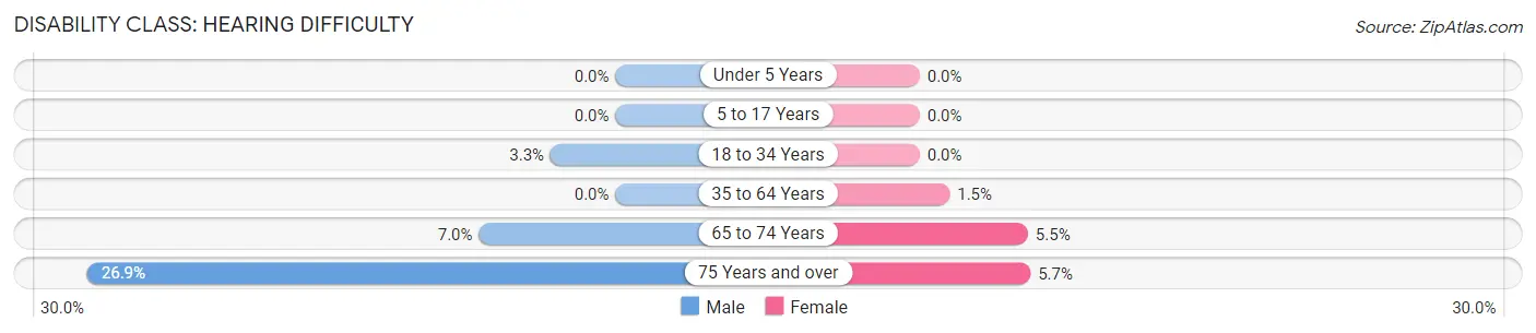 Disability in Zip Code 78373: <span>Hearing Difficulty</span>