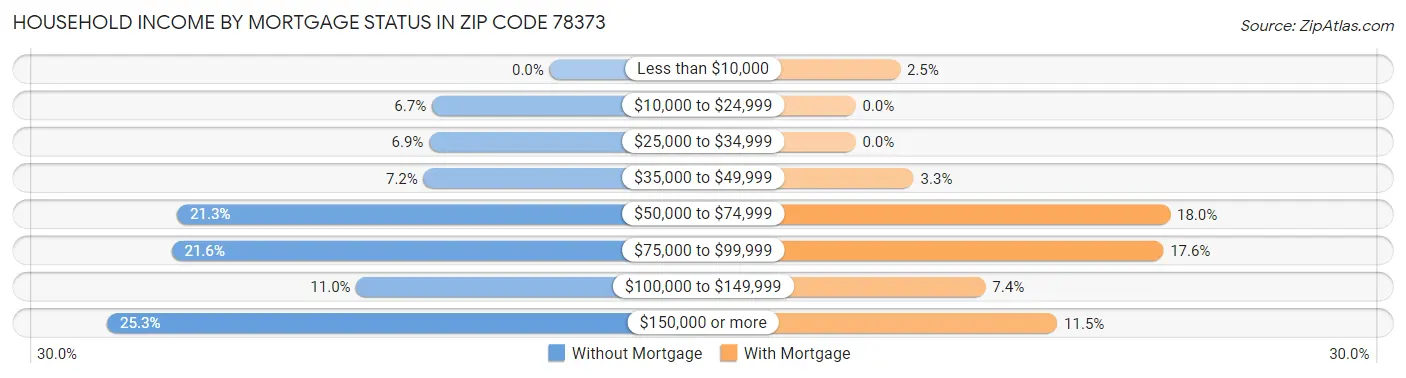 Household Income by Mortgage Status in Zip Code 78373