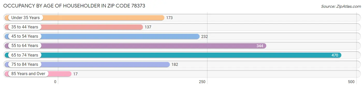 Occupancy by Age of Householder in Zip Code 78373