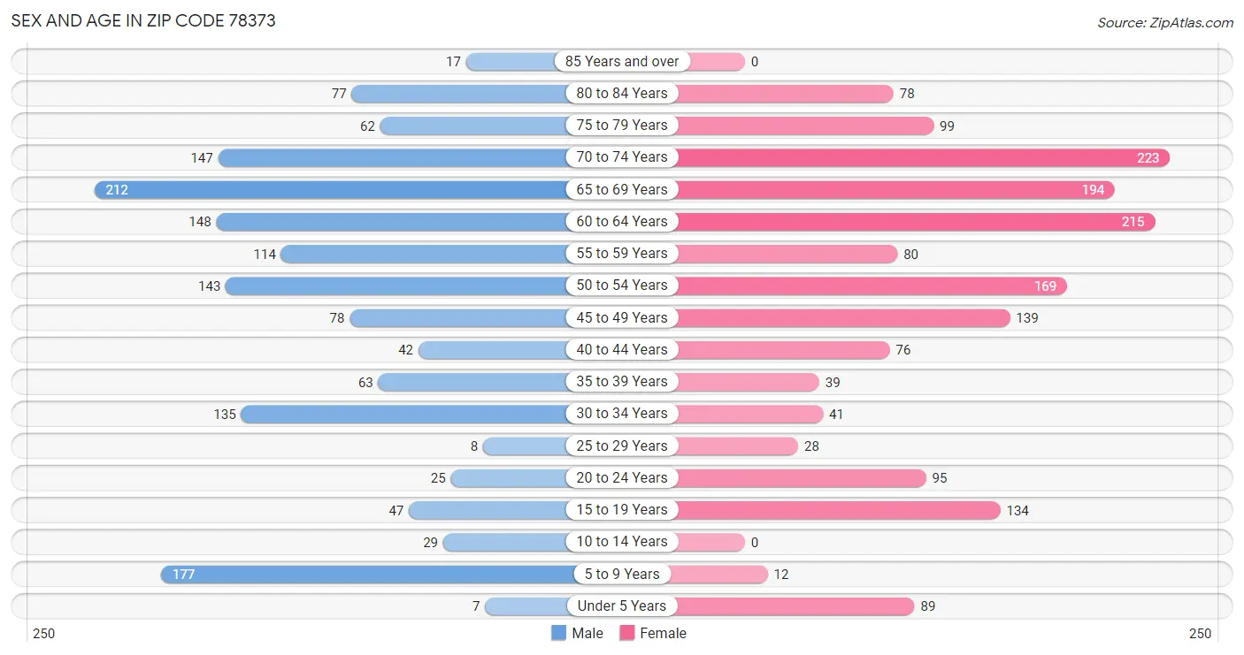 Sex and Age in Zip Code 78373