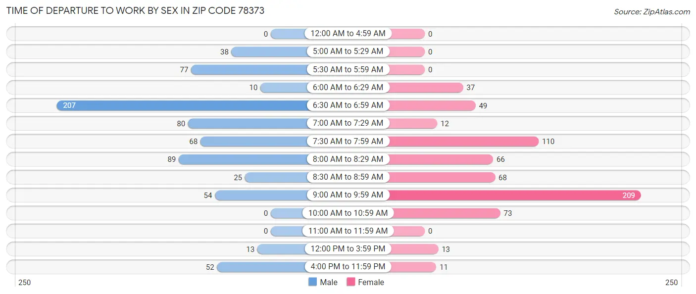 Time of Departure to Work by Sex in Zip Code 78373