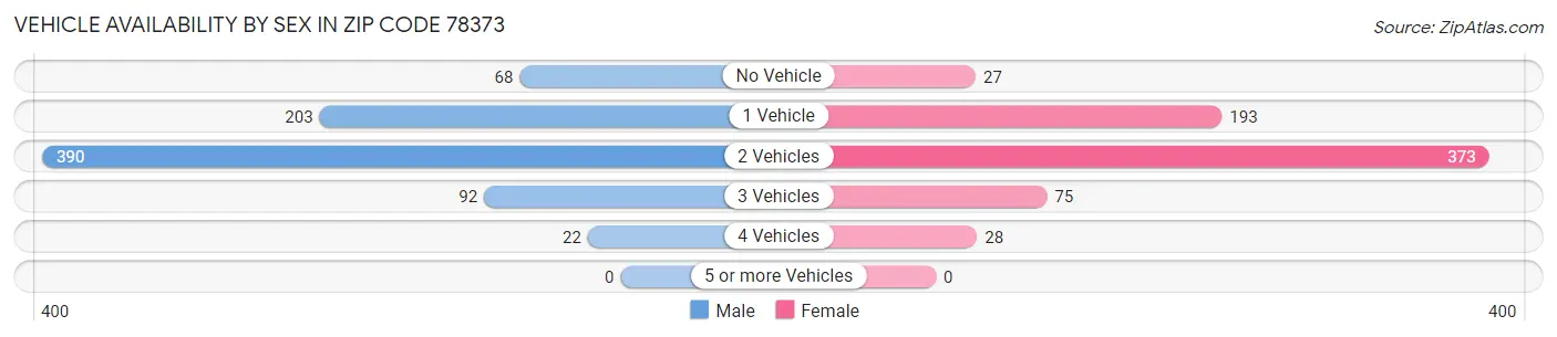 Vehicle Availability by Sex in Zip Code 78373