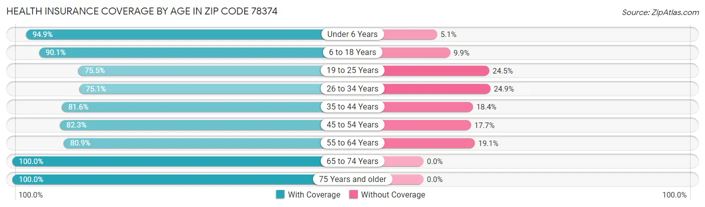 Health Insurance Coverage by Age in Zip Code 78374