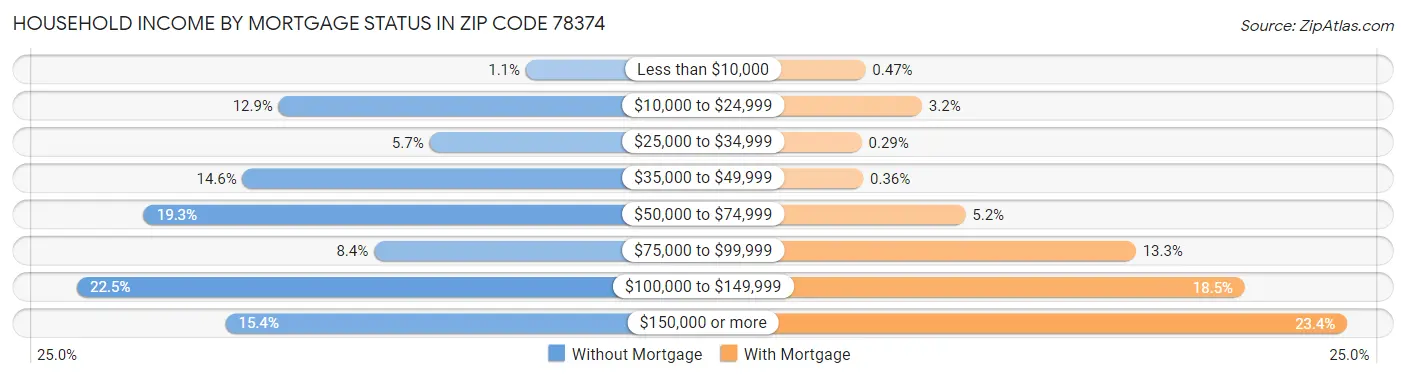 Household Income by Mortgage Status in Zip Code 78374