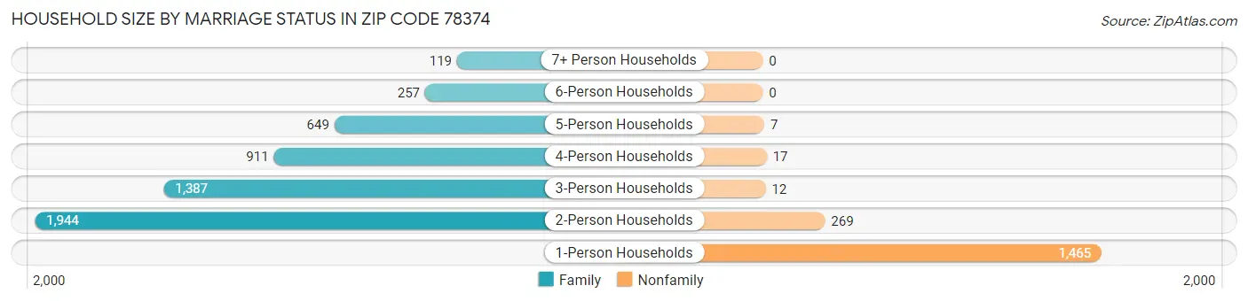 Household Size by Marriage Status in Zip Code 78374