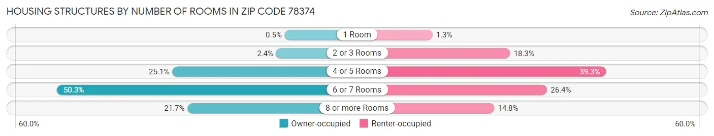 Housing Structures by Number of Rooms in Zip Code 78374
